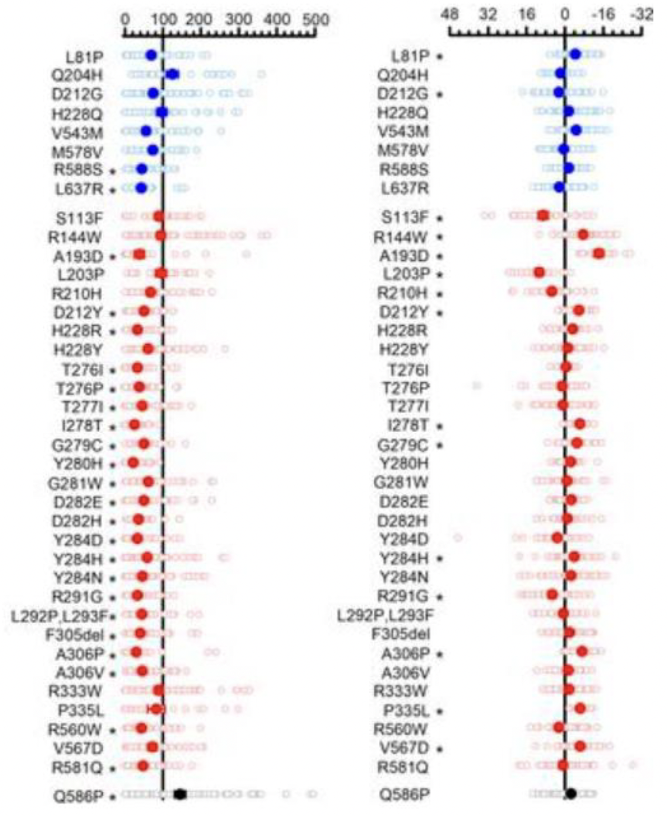 A two-panel dot plot shows the relative functional impact of various genetic variants. For both panels, blue dots are used to measure the first eight variants and red are used for the rest, and a black dot for Q586P is visible at the bottom. The left panel uses a scale of measurement by hundreds, from zero to 500, with a vertical line at 100. The right panel uses a scale of measurement by 16s, with a vertical line at zero and negative numbers to the right, positive to the left.